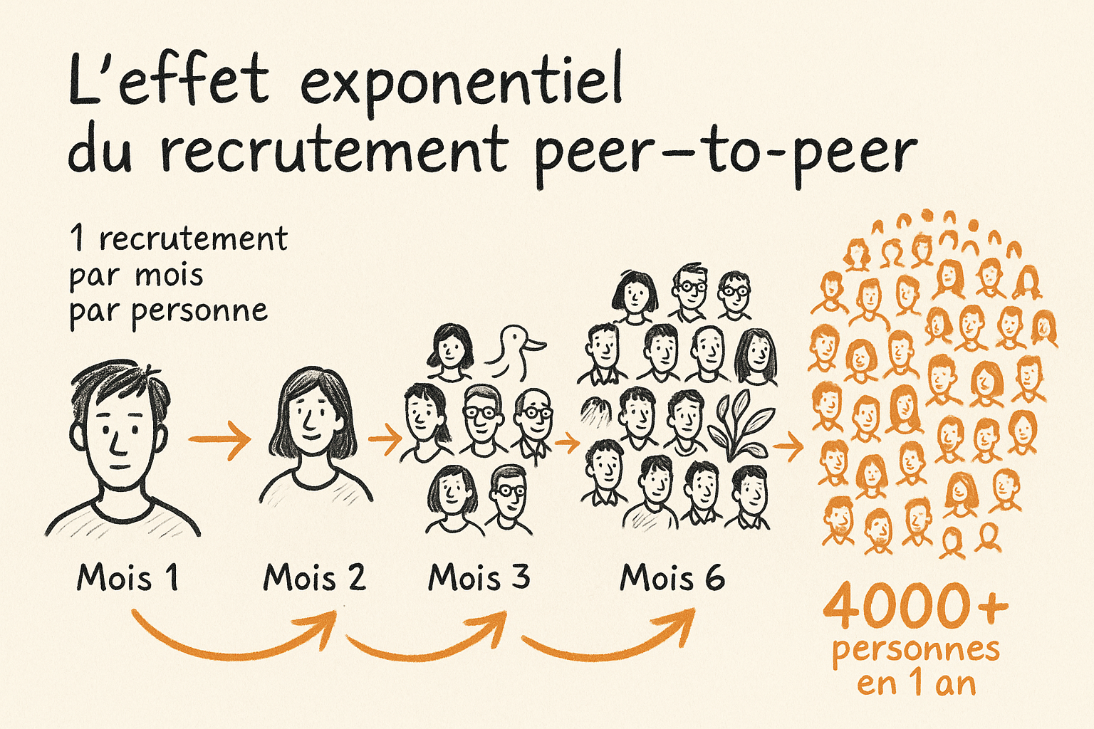 L'effet exponentiel du recrutement peer-to-peer : de 1 personne à plus de 4000 en un an